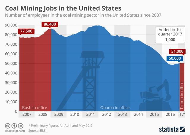 Jobs in coal mining only very slightly up since Trump came into office - WKBW-TV